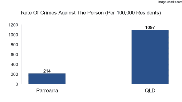 Violent crimes against the person in Parrearra vs QLD in Australia