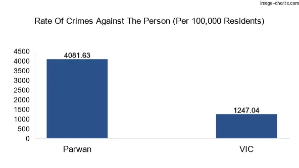Violent crimes against the person in Parwan vs Victoria in Australia