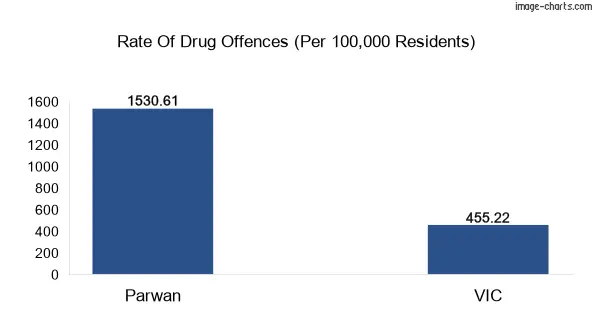 Drug offences in Parwan vs VIC