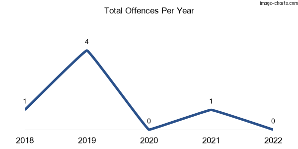 60-month trend of criminal incidents across Pastoria