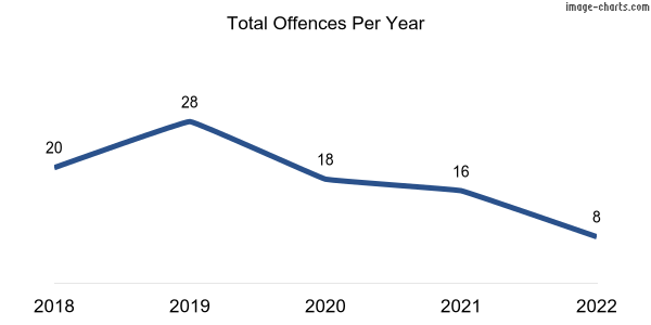 60-month trend of criminal incidents across Paulls Valley