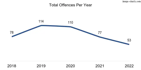 60-month trend of criminal incidents across Payneham