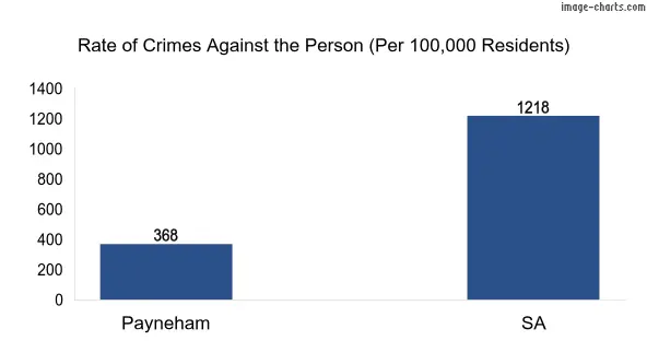 Violent crimes against the person in Payneham vs SA in Australia