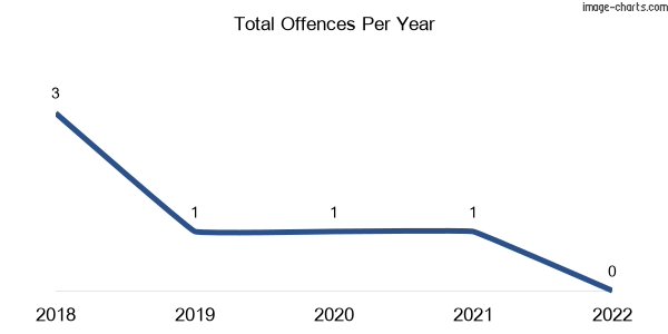 60-month trend of criminal incidents across Peacock Siding