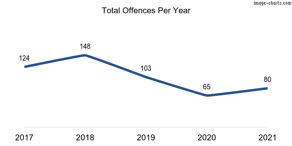 60-month trend of criminal incidents across Pearce