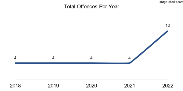 60-month trend of criminal incidents across Pechey