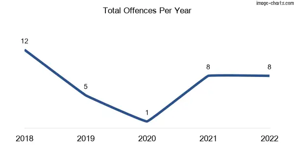 60-month trend of criminal incidents across Peeramon