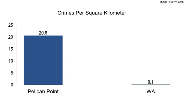 Crimes per square km in Pelican Point vs WA