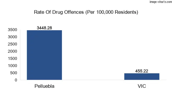 Drug offences in Pelluebla vs VIC