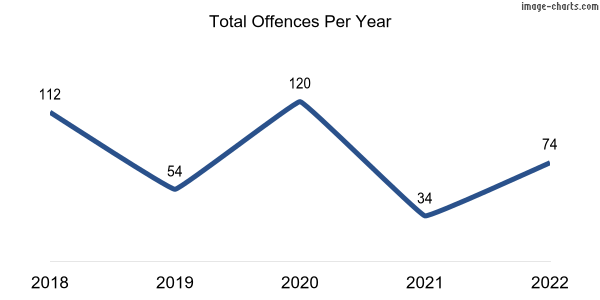 60-month trend of criminal incidents across Pemberton