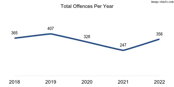 60-month trend of criminal incidents across Pennington