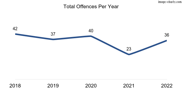 60-month trend of criminal incidents across Penola
