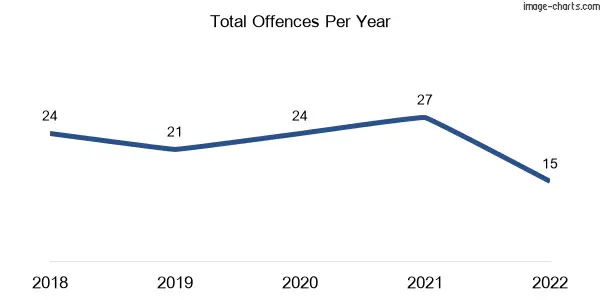 60-month trend of criminal incidents across Penshurst