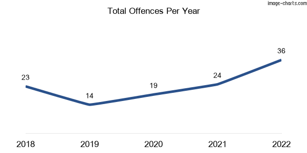 60-month trend of criminal incidents across Pentland Hills