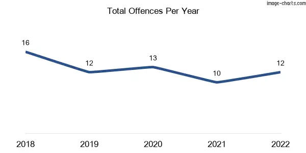 60-month trend of criminal incidents across Pentland