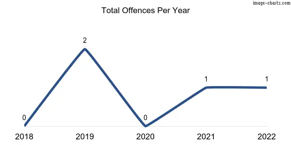 60-month trend of criminal incidents across Penwortham