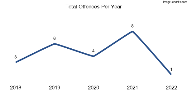 60-month trend of criminal incidents across Peranga