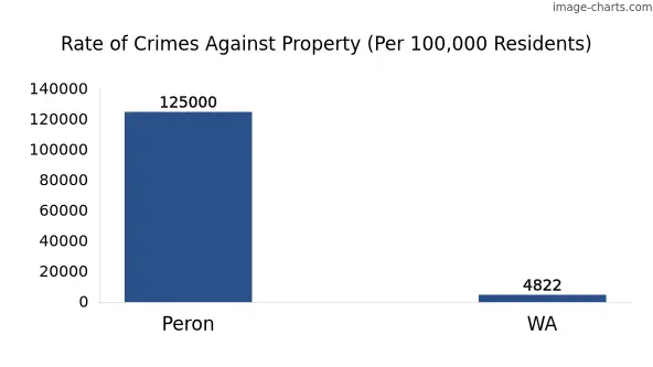 Property offences in Peron vs WA