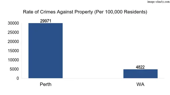Property offences in Perth vs WA