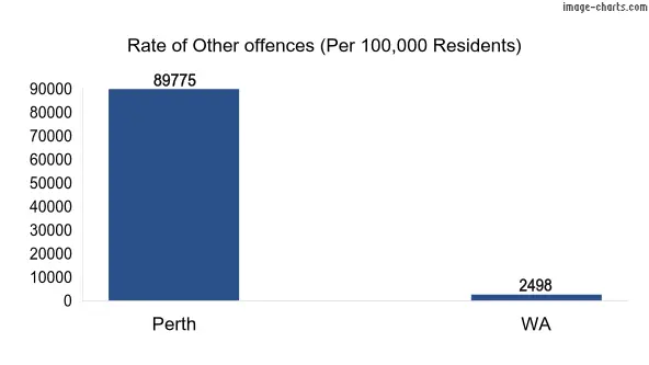Rate of Other offences in Perth vs WA