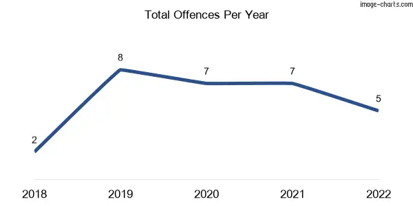 60-month trend of criminal incidents across Perwillowen