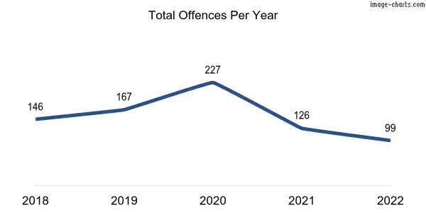 60-month trend of criminal incidents across Peterhead