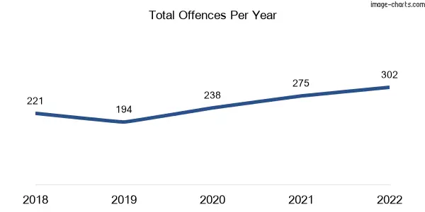 60-month trend of criminal incidents across Petrie Terrace