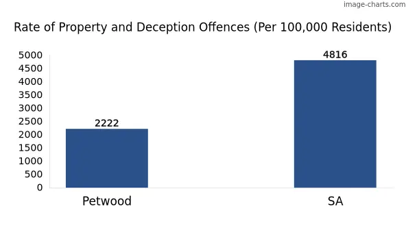 Property offences in Petwood vs SA