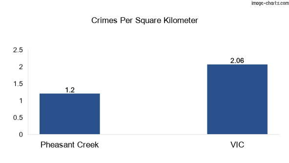 Crimes per square km in Pheasant Creek vs VIC