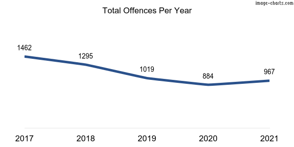 60-month trend of criminal incidents across Phillip