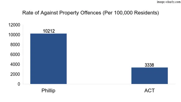 Property offences in Phillip vs ACT