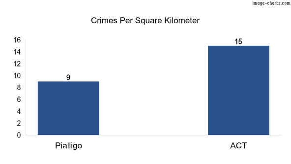Crimes per square km in Pialligo vs ACT