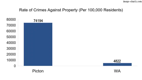 Property offences in Picton vs WA