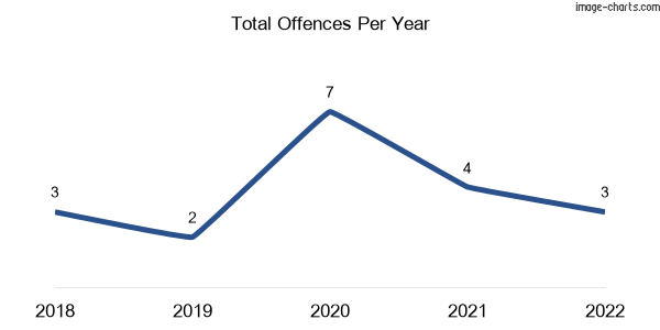 60-month trend of criminal incidents across Piedmont