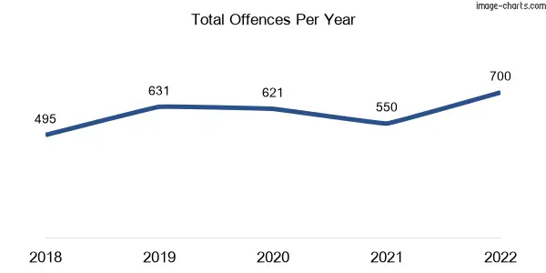 60-month trend of criminal incidents across Pimlico