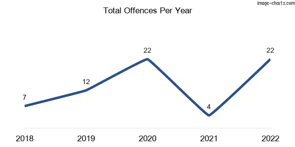 60-month trend of criminal incidents across Pimpinio