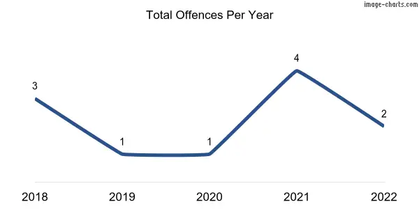 60-month trend of criminal incidents across Pine Point