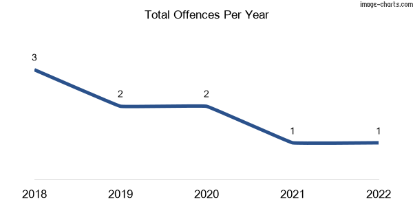 60-month trend of criminal incidents across Pinelands