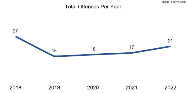 60-month trend of criminal incidents across Pinnaroo