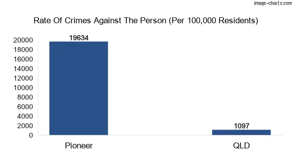 Violent crimes against the person in Pioneer vs QLD in Australia