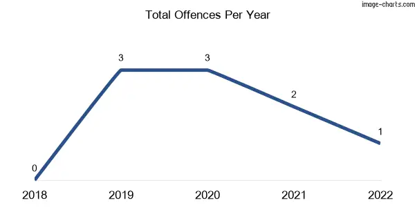 60-month trend of criminal incidents across Pittong