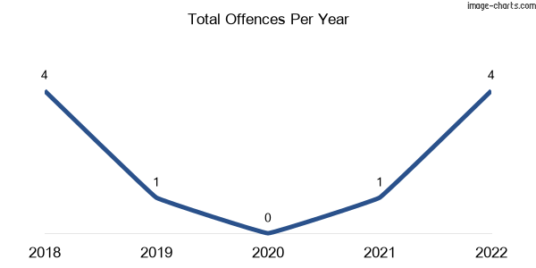 60-month trend of criminal incidents across Plainby