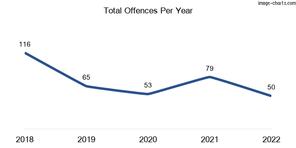 60-month trend of criminal incidents across Plenty