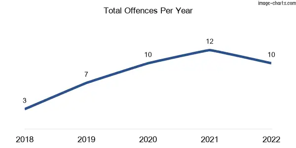 60-month trend of criminal incidents across Pleystowe