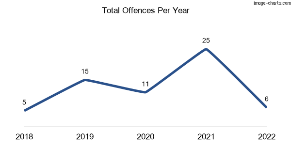 60-month trend of criminal incidents across Plumpton