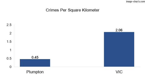 Crimes per square km in Plumpton vs VIC