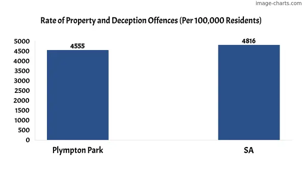 Property offences in Plympton Park vs SA