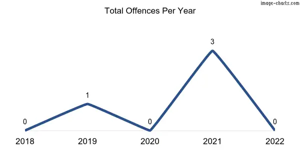 60-month trend of criminal incidents across Point Souttar