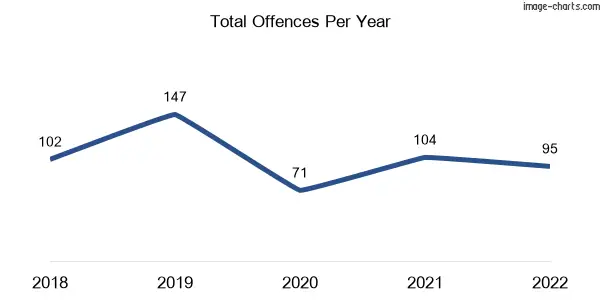 60-month trend of criminal incidents across Pomona