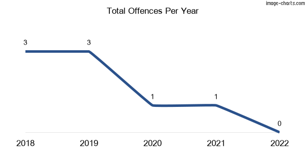 60-month trend of criminal incidents across Pompapiel